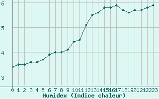 Courbe de l'humidex pour Agen (47)