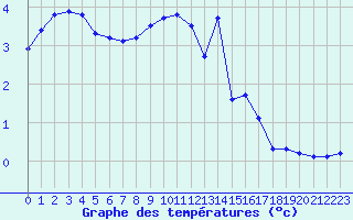 Courbe de tempratures pour Renwez (08)