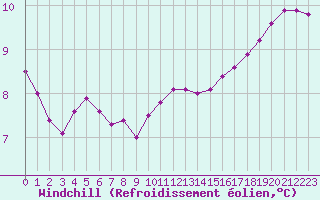 Courbe du refroidissement olien pour Colmar (68)