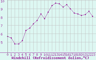 Courbe du refroidissement olien pour Nancy - Ochey (54)