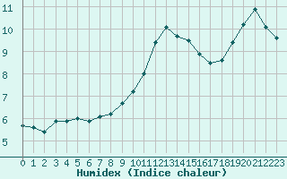 Courbe de l'humidex pour Lobbes (Be)