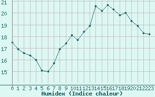 Courbe de l'humidex pour Izegem (Be)