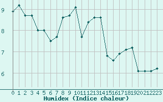 Courbe de l'humidex pour Ile d'Yeu - Saint-Sauveur (85)