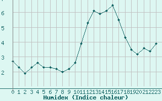 Courbe de l'humidex pour Biache-Saint-Vaast (62)