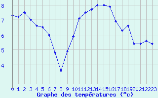 Courbe de tempratures pour Saint-Auban (04)