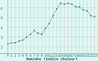 Courbe de l'humidex pour Lyon - Saint-Exupry (69)