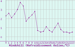 Courbe du refroidissement olien pour Cap Gris-Nez (62)