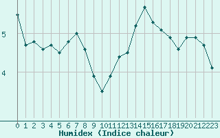 Courbe de l'humidex pour Pau (64)