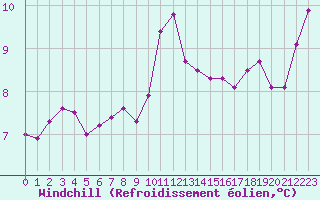 Courbe du refroidissement olien pour Pointe de Socoa (64)