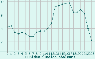 Courbe de l'humidex pour Le Havre - Octeville (76)