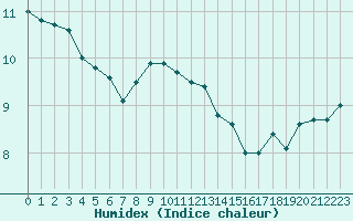 Courbe de l'humidex pour Porquerolles (83)