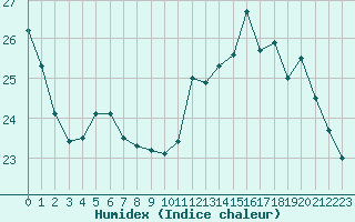 Courbe de l'humidex pour Ploeren (56)