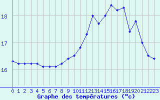 Courbe de tempratures pour Cap de la Hague (50)