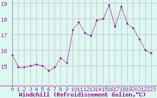 Courbe du refroidissement olien pour Cap Pertusato (2A)