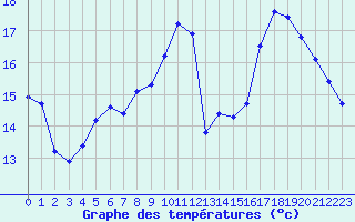 Courbe de tempratures pour Saint-Jean-de-Vedas (34)