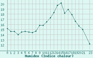 Courbe de l'humidex pour Les Pennes-Mirabeau (13)