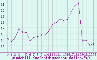 Courbe du refroidissement olien pour Corny-sur-Moselle (57)