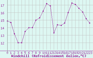 Courbe du refroidissement olien pour Saint-Jean-de-Vedas (34)