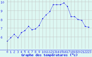 Courbe de tempratures pour Grenoble/St-Etienne-St-Geoirs (38)