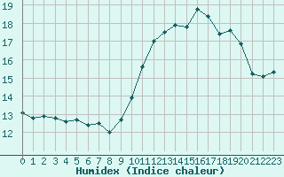 Courbe de l'humidex pour Brigueuil (16)