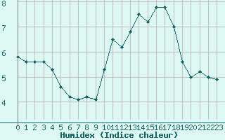 Courbe de l'humidex pour Cap de la Hve (76)