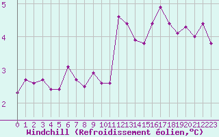 Courbe du refroidissement olien pour Le Bourget (93)