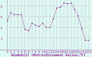 Courbe du refroidissement olien pour Fiscaglia Migliarino (It)