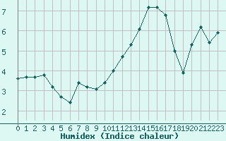 Courbe de l'humidex pour Combs-la-Ville (77)