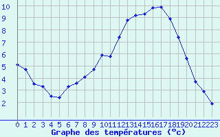 Courbe de tempratures pour Mende - Chabrits (48)