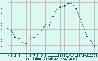 Courbe de l'humidex pour Mende - Chabrits (48)