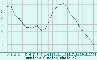 Courbe de l'humidex pour Saint-Philbert-sur-Risle (27)