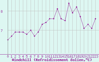 Courbe du refroidissement olien pour Pointe de Chassiron (17)