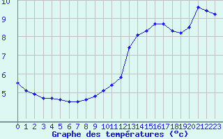 Courbe de tempratures pour Guidel (56)