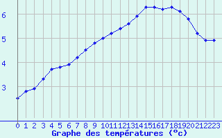 Courbe de tempratures pour Sermange-Erzange (57)