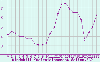 Courbe du refroidissement olien pour Sarzeau (56)