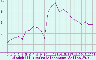 Courbe du refroidissement olien pour Brignogan (29)