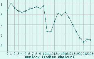 Courbe de l'humidex pour Guret (23)