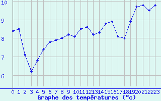 Courbe de tempratures pour Cap de la Hague (50)