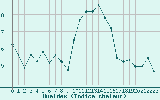 Courbe de l'humidex pour Landivisiau (29)