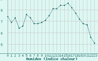Courbe de l'humidex pour Salon-de-Provence (13)
