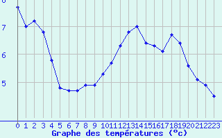 Courbe de tempratures pour Valleroy (54)