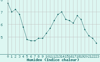 Courbe de l'humidex pour Valleroy (54)