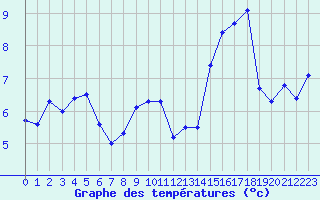 Courbe de tempratures pour Auxerre-Perrigny (89)