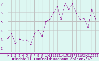 Courbe du refroidissement olien pour Mazres Le Massuet (09)