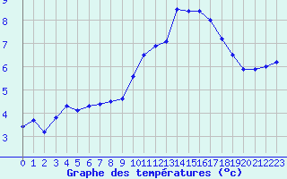 Courbe de tempratures pour Metz-Nancy-Lorraine (57)