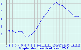 Courbe de tempratures pour Remich (Lu)