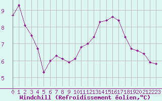 Courbe du refroidissement olien pour Haegen (67)