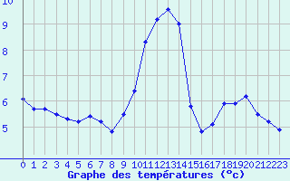 Courbe de tempratures pour Luxeuil (70)