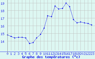 Courbe de tempratures pour Lanvoc (29)