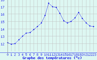 Courbe de tempratures pour Perpignan (66)
